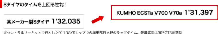 Sタイヤのタイムを上回る性能！某メーカー製タイヤ 1'32.035 →KUMHO ECSTa V700 V70a 1'31.397 ※セントラルサーキットで行われた911DAYSカップでの編集部日比野のラップタイム。装着車両は996GT3前期型